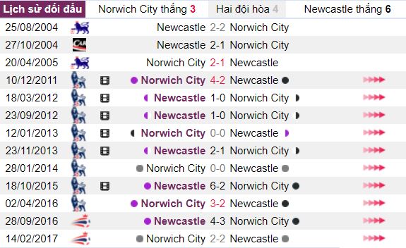 Ty le keo Norwich City vs Newcastle: Ngay 17/8, luc 21h00 NHA hinh anh 3