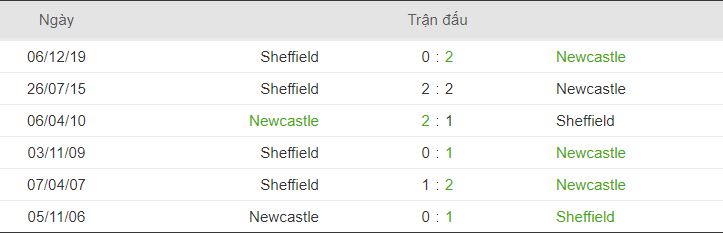 Thong tin doi dau Newcastle vs Sheffield Utd hinh anh 1