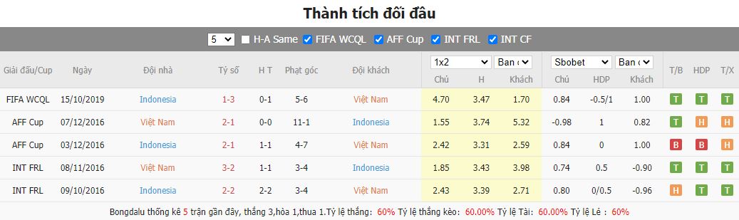 Thanh tich doi dau Viet Nam vs Indonesia
