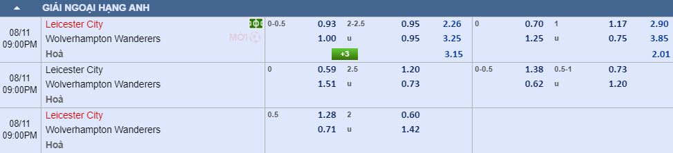 Soi keo chuan Leicester City vs Wolverhampton : 1 chin 1 muoi hinh anh 1