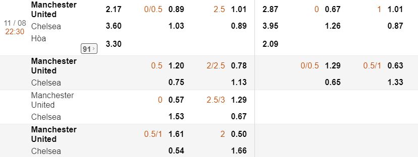 Soi keo chuan Man Utd vs Chelsea: ngay 11/08 NHA vong 1 hinh anh 1
