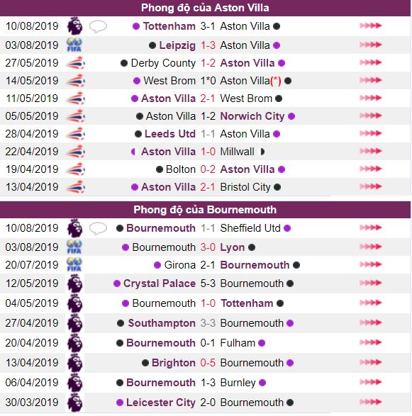Ty le keo Aston Villa vs Bournemouth: Ngay 17/08 vong 2 NHA hinh anh 6