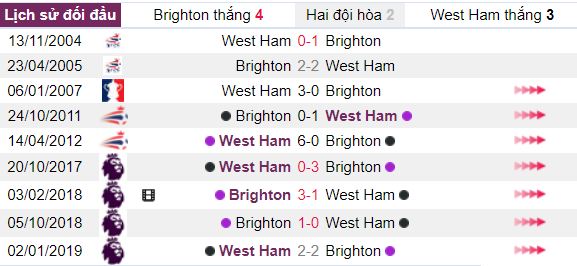 Ty le keo Brighton vs West Ham: Ngay 17/08 vong 2 NHA hinh anh 6