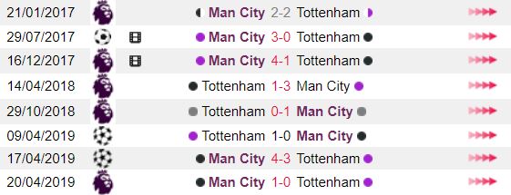 Ty le keo Man City vs Tottenham: Ngay 17/8, luc 23h30 NHA hinh anh 4