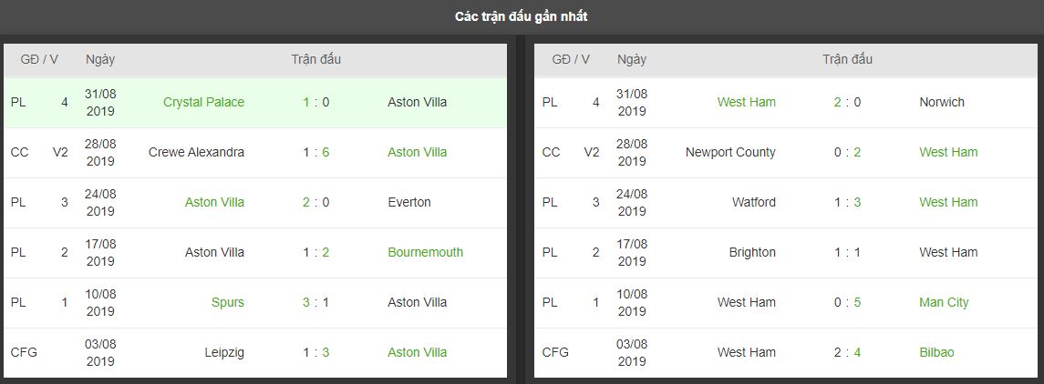 Ty le keo Aston Villa vs West Ham ngay 17/9, NHA vong 5 hinh anh 3