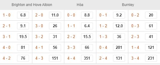 Ty le keo Brighton vs Burnley ngay 14/9 NHA, vong 5 hinh anh 3