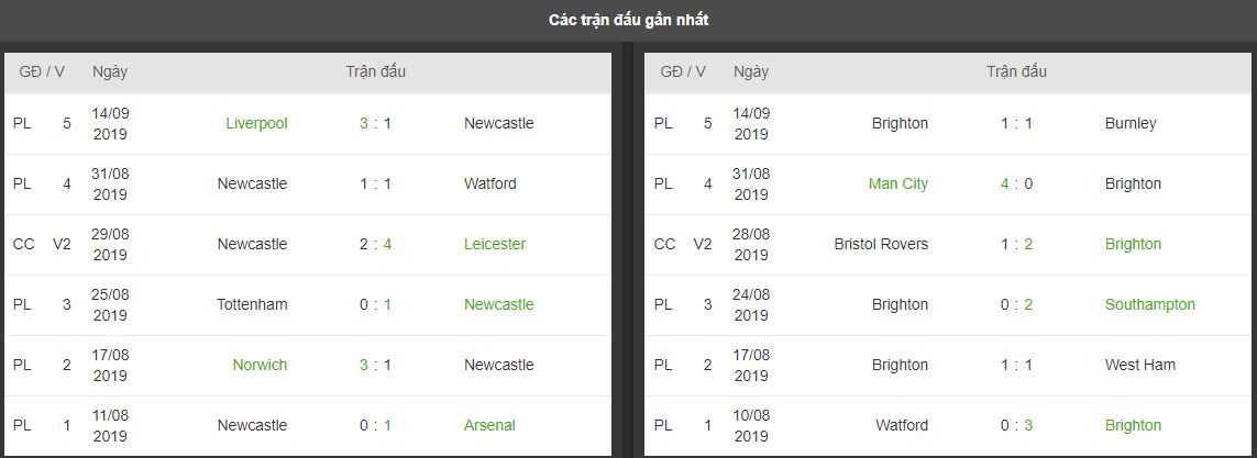 Ty le keo Newcastle vs Brighton ngay 21/9 luc 23h30 hinh anh 3