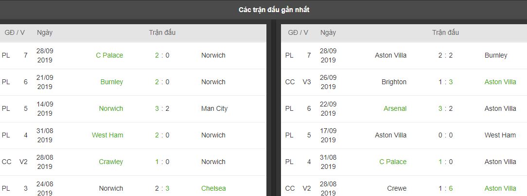 Ty le keo Norwich City vs Aston Villa, ngay 5/10 luc 21h00 hinh anh 2