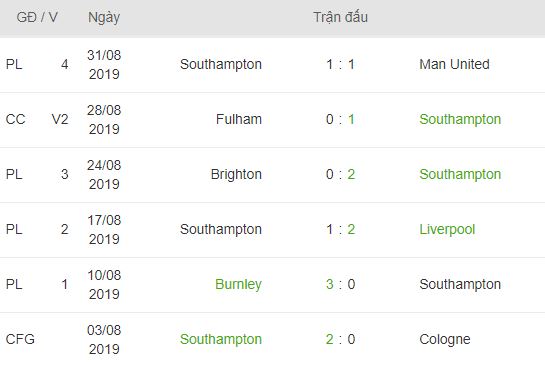 Ty le keo Sheffield Utd vs Southampton, ngay 14/9 luc 21h00 hinh anh 4