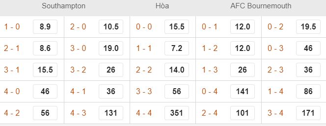 Ty le keo Southampton vs Bournemouth ngay 21/9, NHA vong 6 hinh anh 4