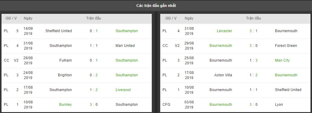 Ty le keo Southampton vs Bournemouth ngay 21/9, NHA vong 3