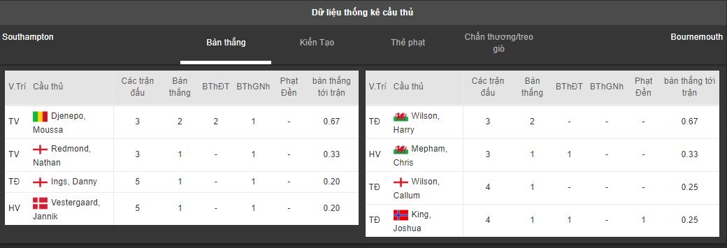 Ty le keo Southampton vs Bournemouth ngay 21/9, NHA vong 6 hinh anh 5