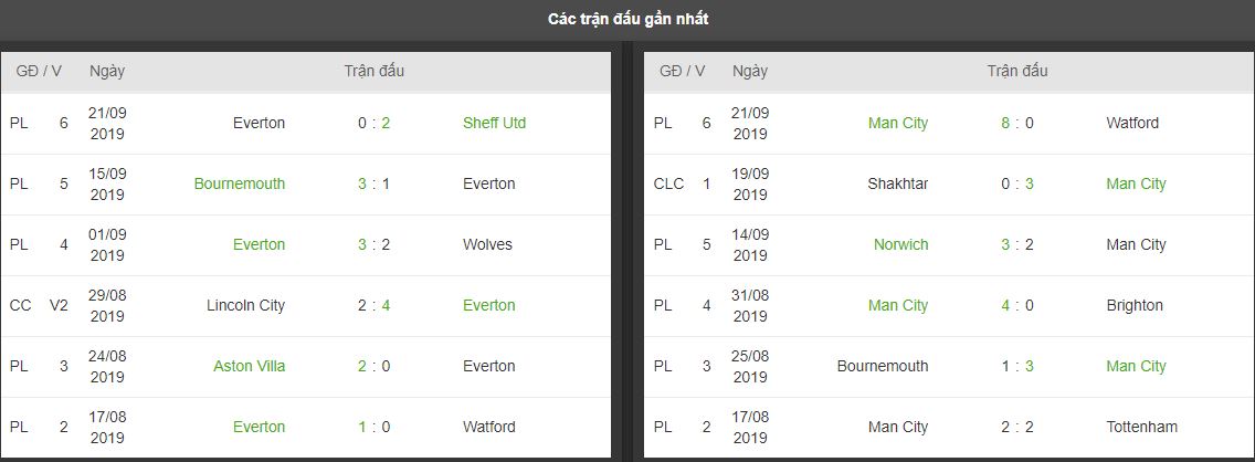 ty le keo everton vs man city ngay 28/9 vong 7 nha hinh anh 2