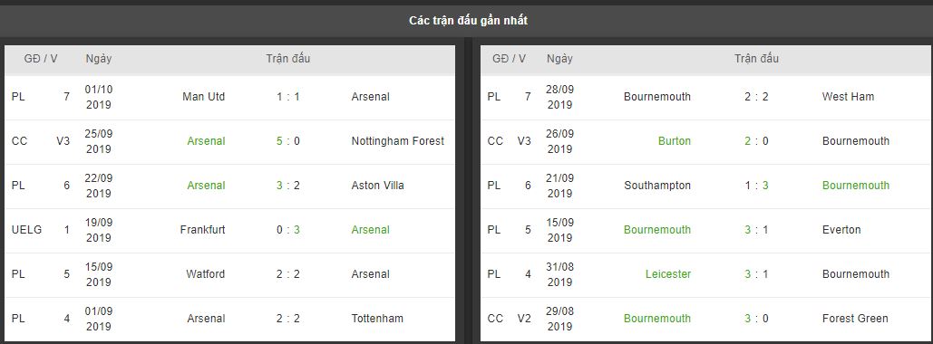 Ty le keo Arsenal vs Bournemouth ngay 06/10 NHA vong 8 hinh anh 2