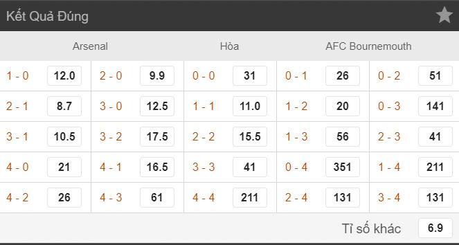 Tỷ lệ kèo Arsenal vs Bournemouth ngày 06/10 NHA vòng 8 hình ảnh 4