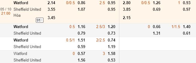 Ty le keo Watford vs Sheffield Utd, ngay 5/10 luc 21h00 hinh anh 3