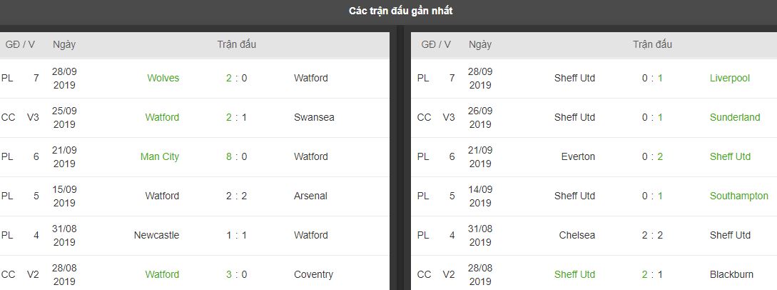 Ty le keo Watford vs Sheffield Utd, ngay 5/10 luc 21h00 hinh anh 2