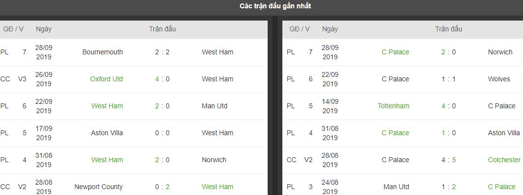 Ty le keo nha cai West Ham vs Crystal Palace, ngay 5/10 hinh anh 1