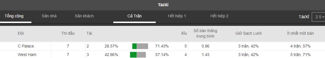 Ty le keo nha cai West Ham vs Crystal Palace, ngay 5/10 hinh anh 4