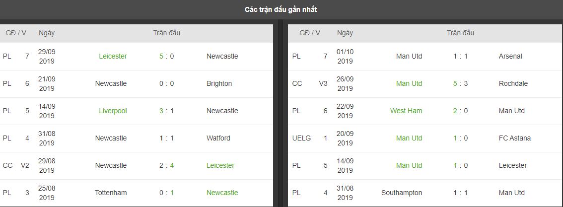 ty le keo newcastle vs man utd, ngay 6/10 luc 22h30 hinh anh 2