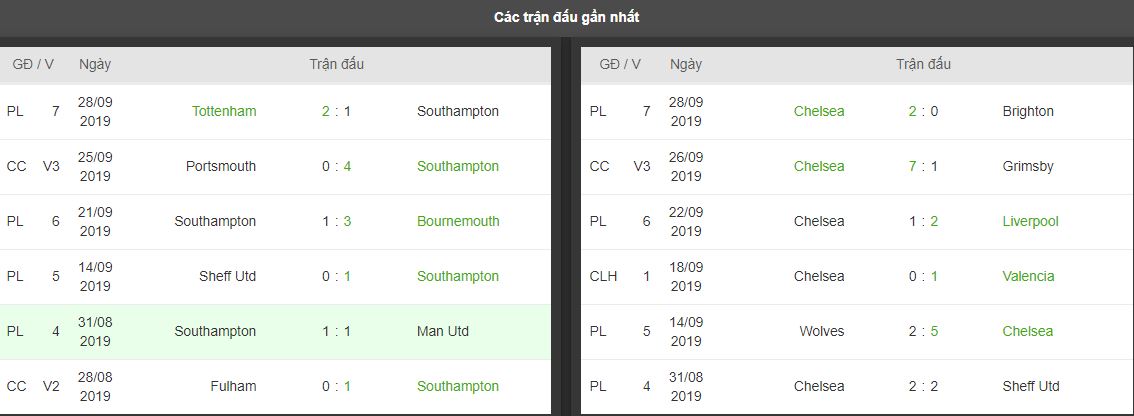 ty le keo southampton vs chelsea ngay 6/10 luc 20h30 vong 8 nha hinh anh 2