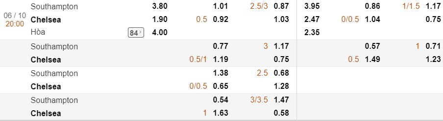 ty le keo southampton vs chelsea ngay 6/10 luc 20h30 vong 8 nha hinh anh 3