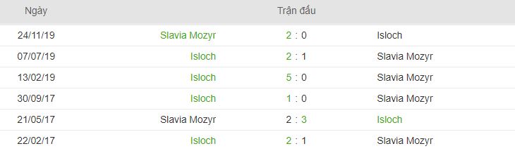 thong tin doi dau Isloch Minsk vs Slavia Mozyr hinh anh 3