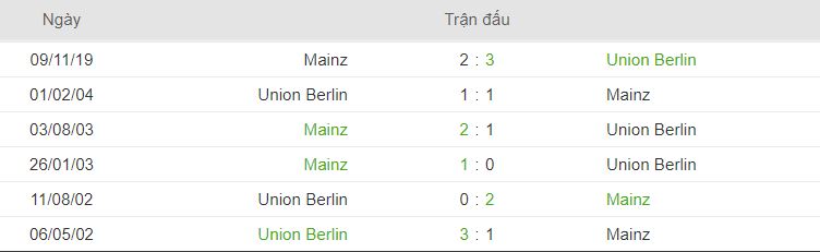 Thong tin doi dau Union Berlin vs Mainz 05 hinh anh 2