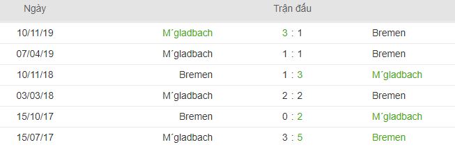 Thanh tich doi dau Bremen vs Gladbach hinh anh 1