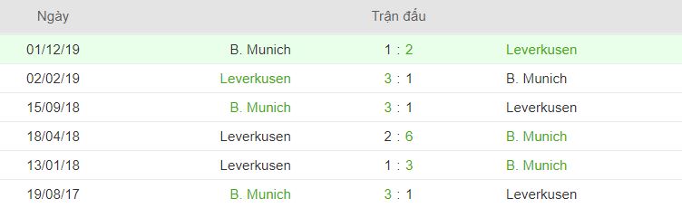 Thanh tich doi dau Bayer Leverkusen vs Bayern Munich hinh anh 1