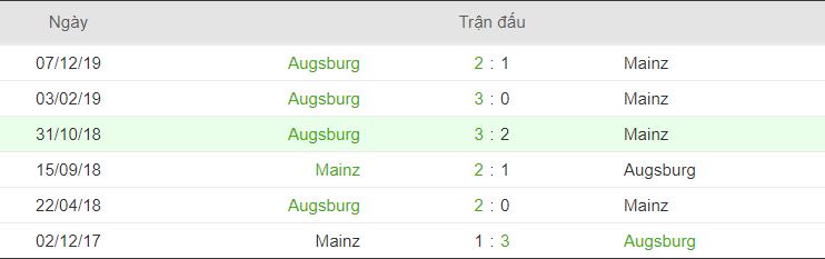 Thong tin doi dau FSV Mainz vs Augsbur hinh anh 1