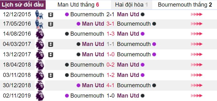 Lich su doi dau Man Utd vs Bournemouth hinh anh 1