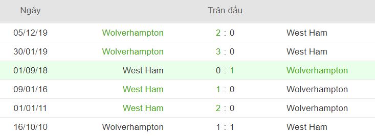 Thong tin doi dau West Ham vs Wolverhampton hinh anh 1