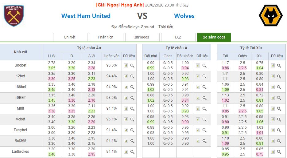 So sanh keo West Ham vs Wolverhampton hinh anh 3