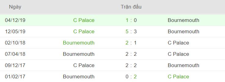 Lich su doi dau Bournemouth vs Crystal Palace hinh anh 1