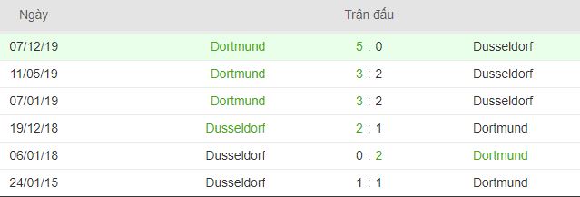 Nhan dinh tinh hinh Dusseldorf vs Dortmund hinh anh 1