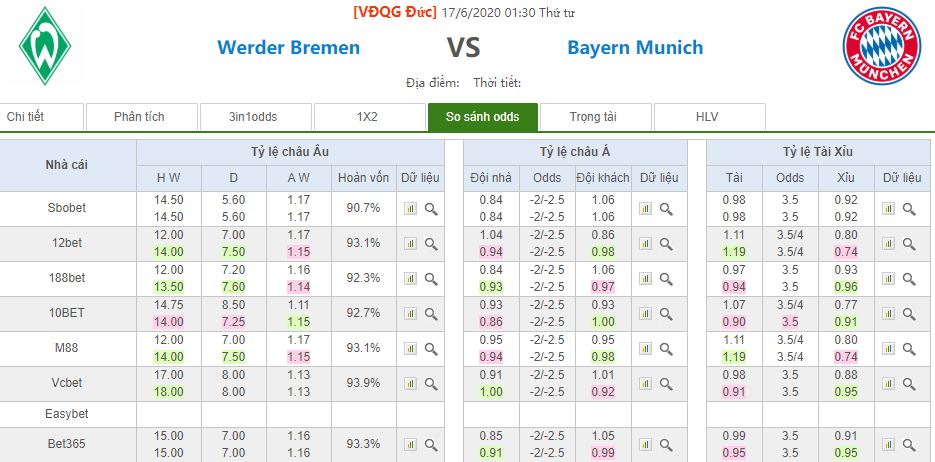 So sánh ty le keo Werder Bremen vs Bayern Munich hinh anh 3