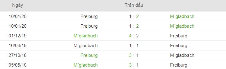 Lich su doi dau SC Freiburg vs Borussia Monchengladbach hinh anh 1