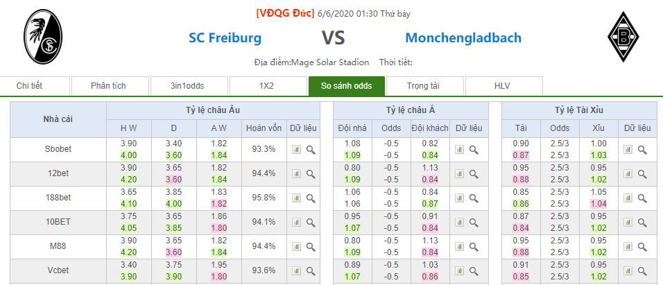So sanh keo SC Freiburg vs Borussia Monchengladbach hinh anh 3