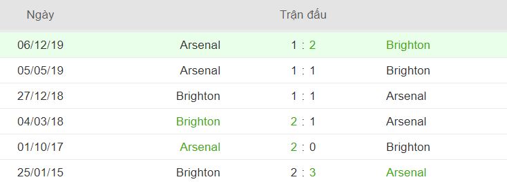 Lich su doi dau Brighton vs Arsenal hinh anh 2