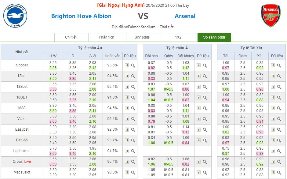 So sanh keo nha cai Brighton vs Arsenal hinh anh 4