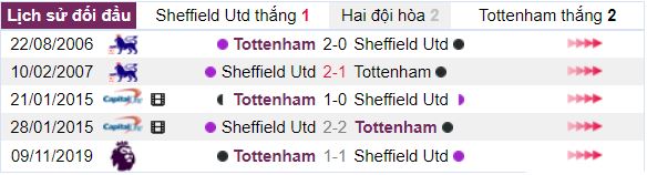 Thong tin doi dau Sheffield Utd vs Tottenham hinh anh 2