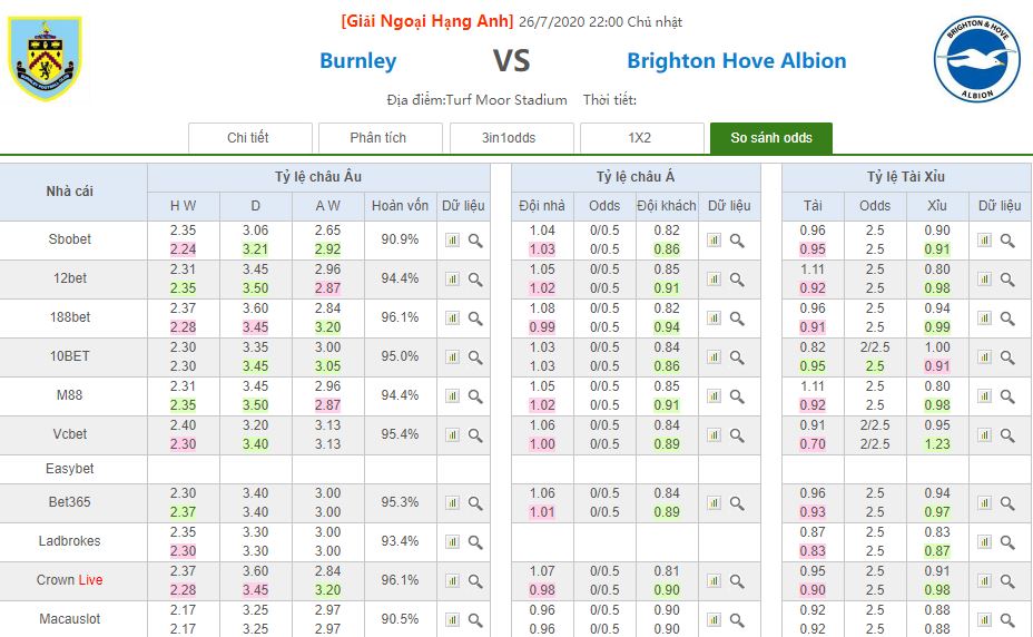 So sanh ty le keo Burnley vs Brighton hinh anh 3