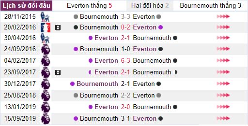 Thong tin doi dau Everton vs Bournemouth hinh anh 3