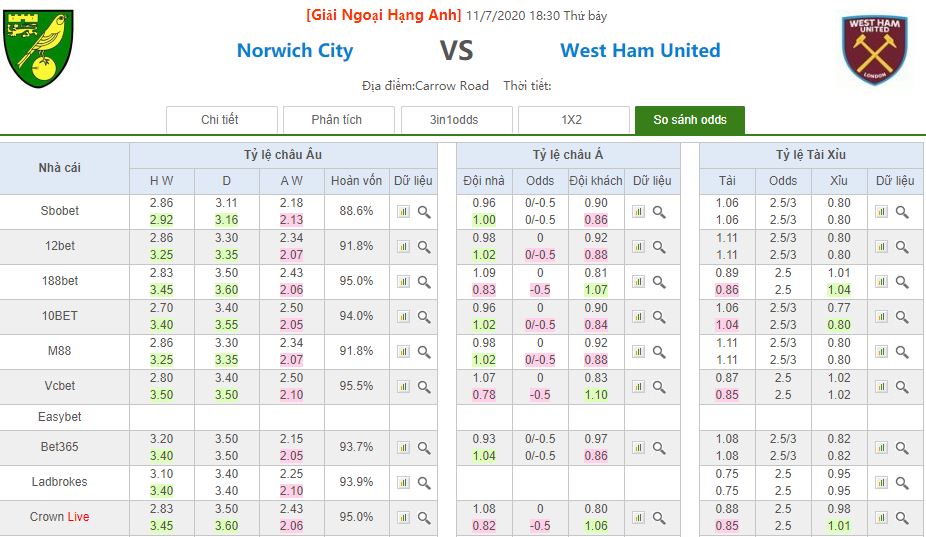 So sanh ty le keo Norwich City vs West Ham hinh anh 3