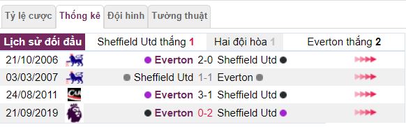 Thanh tich doi dau Sheffield Utd vs Everton gan day hinh anh 2
