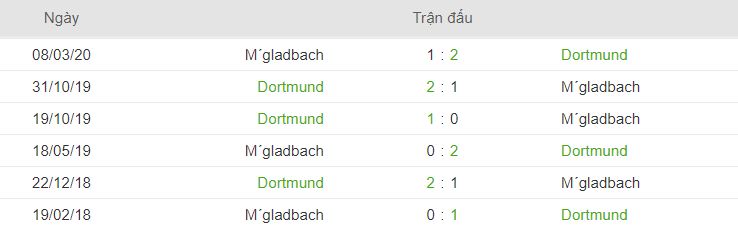 Lich su doi dau Dortmund vs Gladbach hinh anh 1
