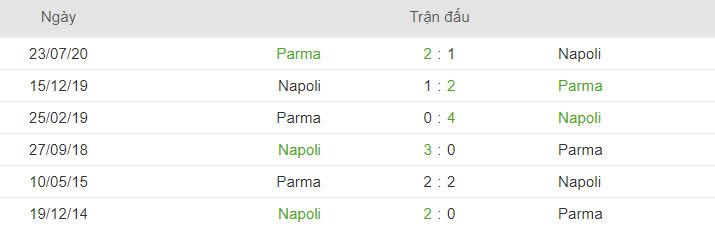 Thanh tich doi dau Parma vs Napoli hinh anh 1
