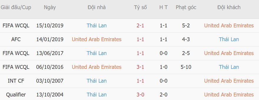 Thanh tich doi dau UAE vs Thai Lan gan day