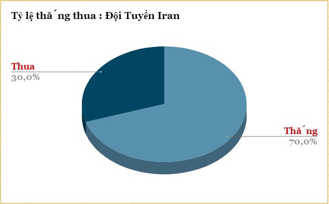 Thanh tich thang thua cua DT Iran